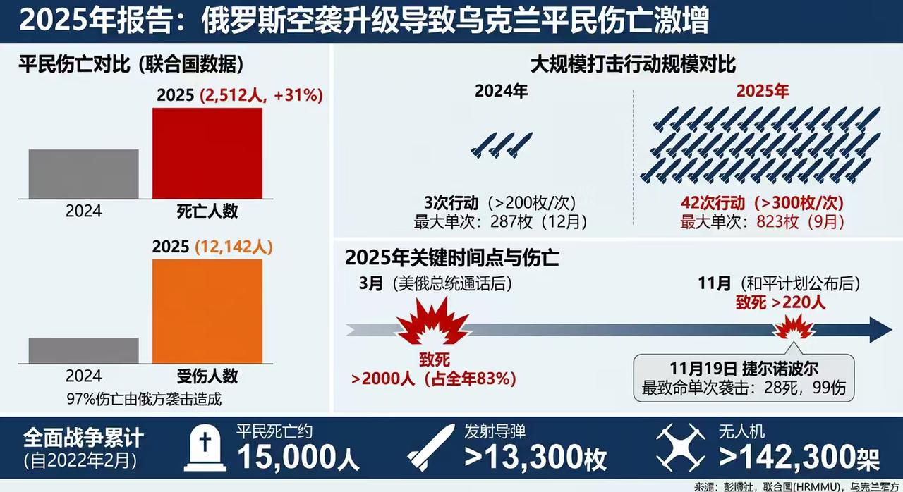 与往年相比，俄罗斯空袭在2025年给乌克兰造成的平民伤亡人数显著增加。彭博社1月