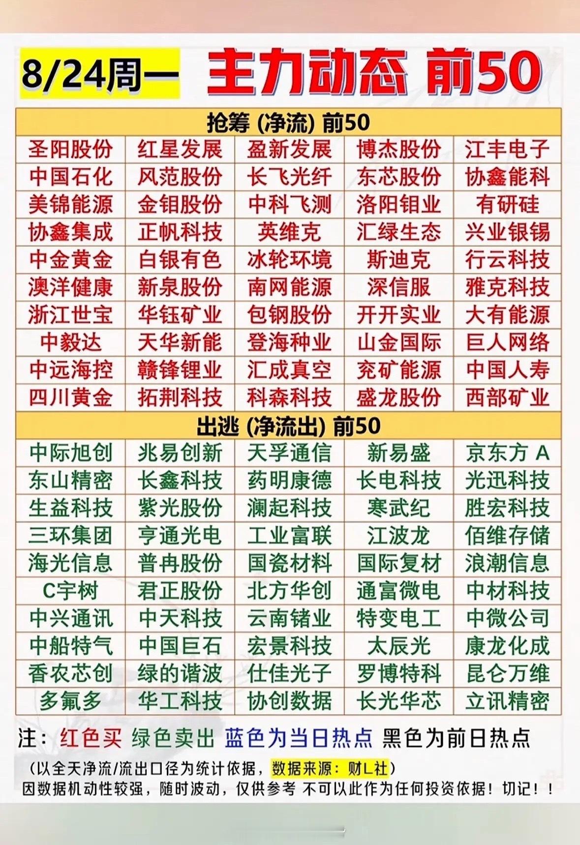 8月24日股市动态前50名股，涨跌一目了然。8月24日股市动态值得关注。截至下午