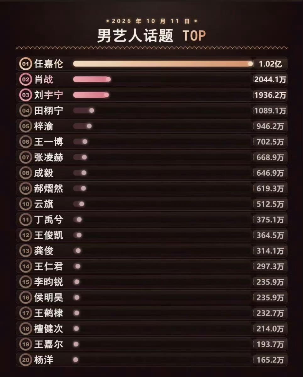 10月11日男艺人微博话题热度
任嘉伦大大大断层登顶
超神就这样存在即top🤲