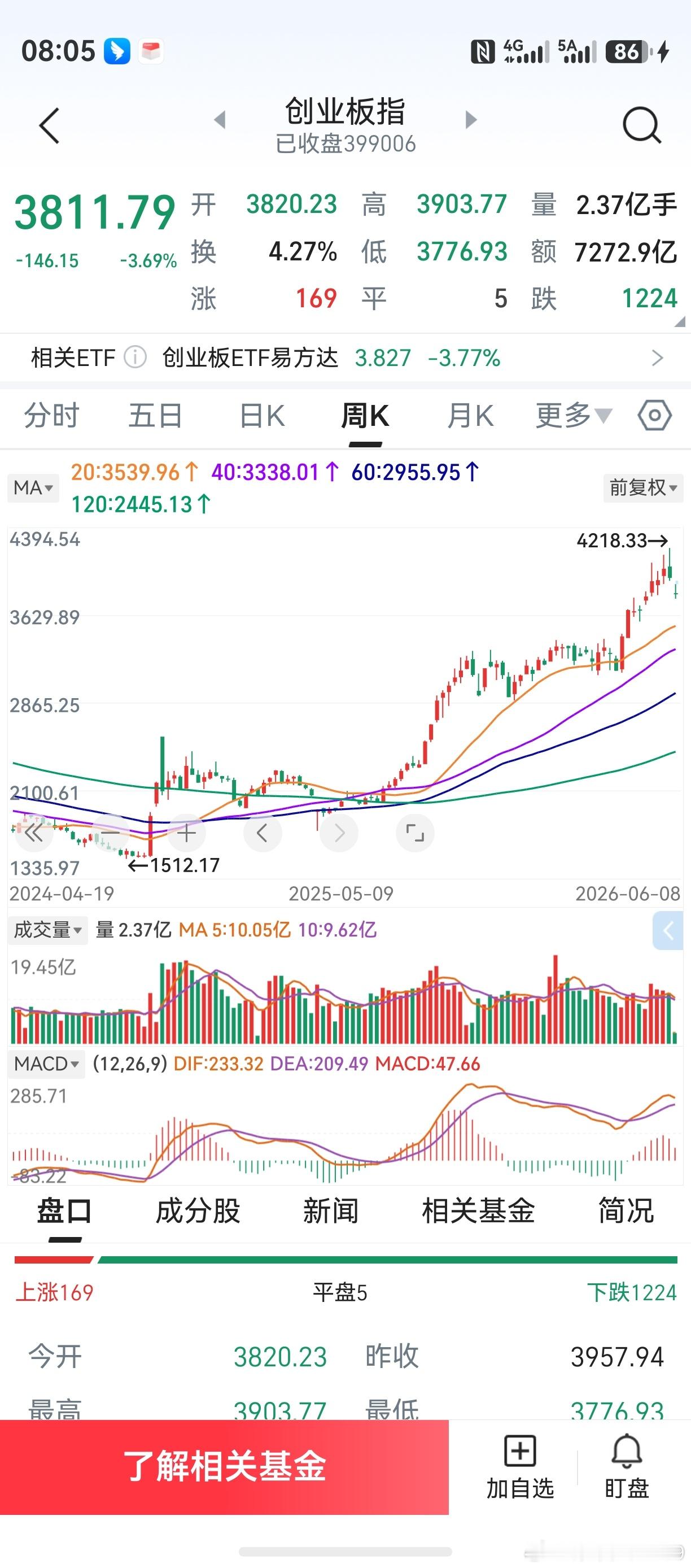创业板，个人判断本周是个过渡（企稳）周。无论k线是阴是阳，更多关注买点。后市，创