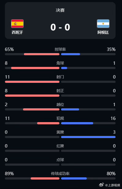 #阿根廷遭西班牙压制控球率仅35%#【阿根廷用完常规时间换人名额】#世界杯决赛8