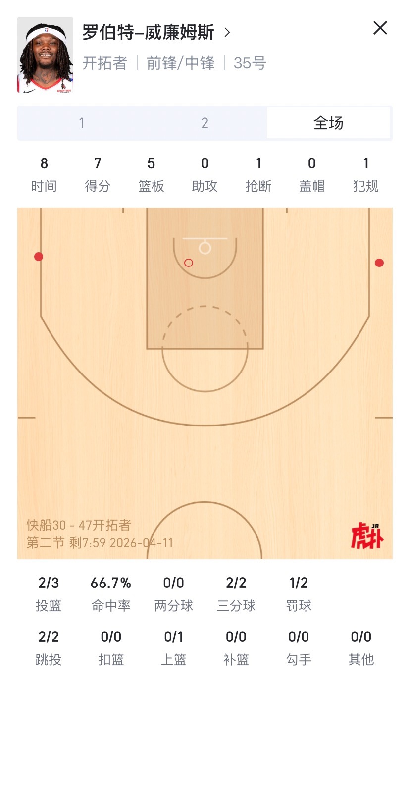 罗威三分2中2，本赛季已经做到过一次但他在大部分夜晚根本不投三分