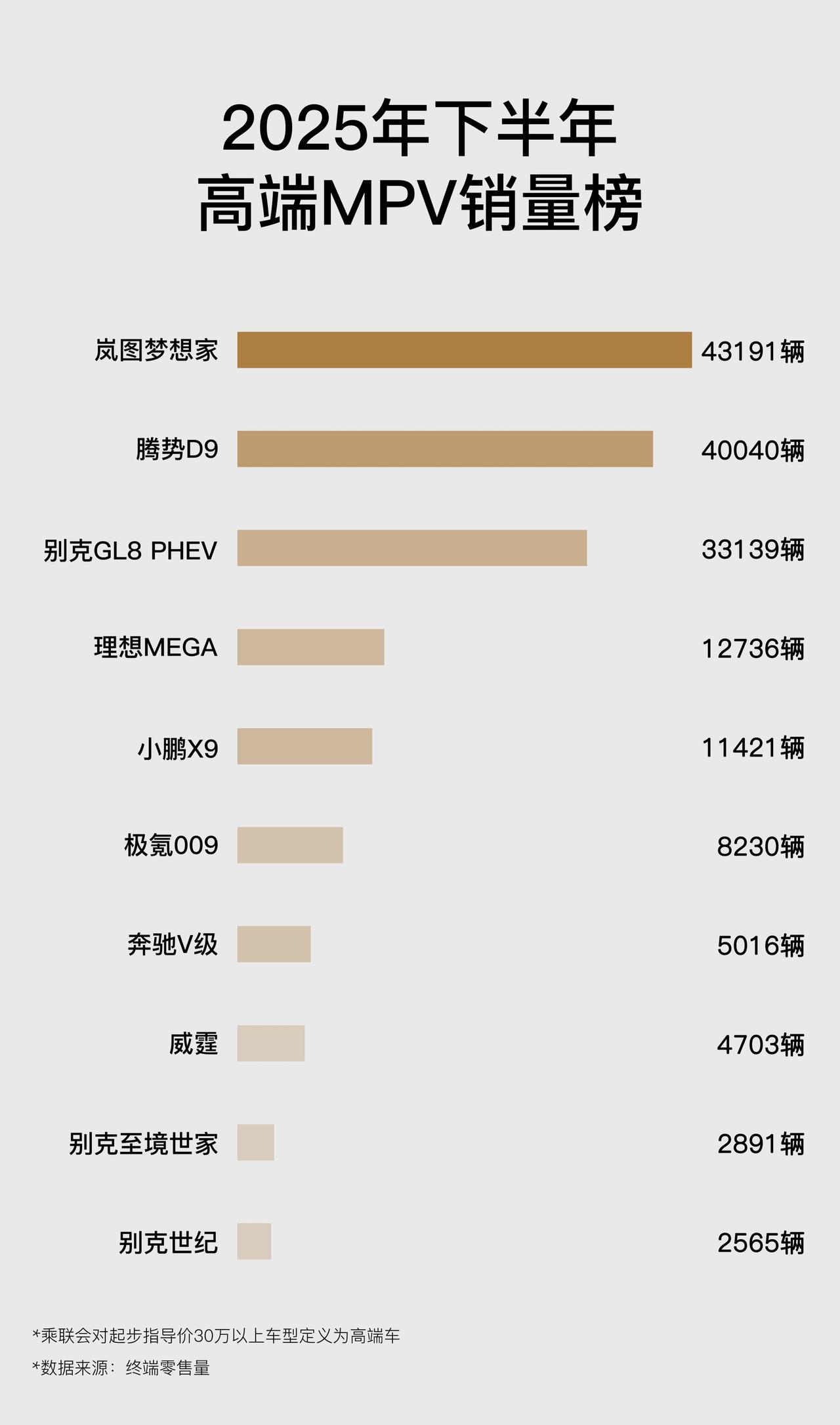 【岚图梦想家拿下2025年下半年高端MPV销冠】
岚图梦想家在2025年7-12