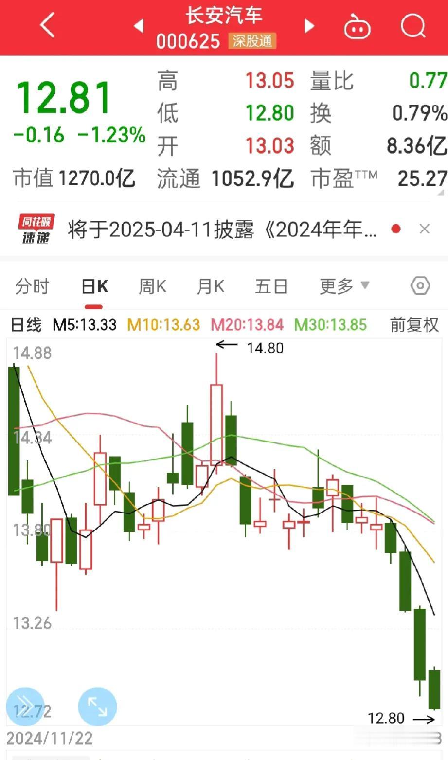 长安汽车，
阿维塔、深蓝销量都起飞了，相信长安汽车再也跌不下去了，

这几天股市