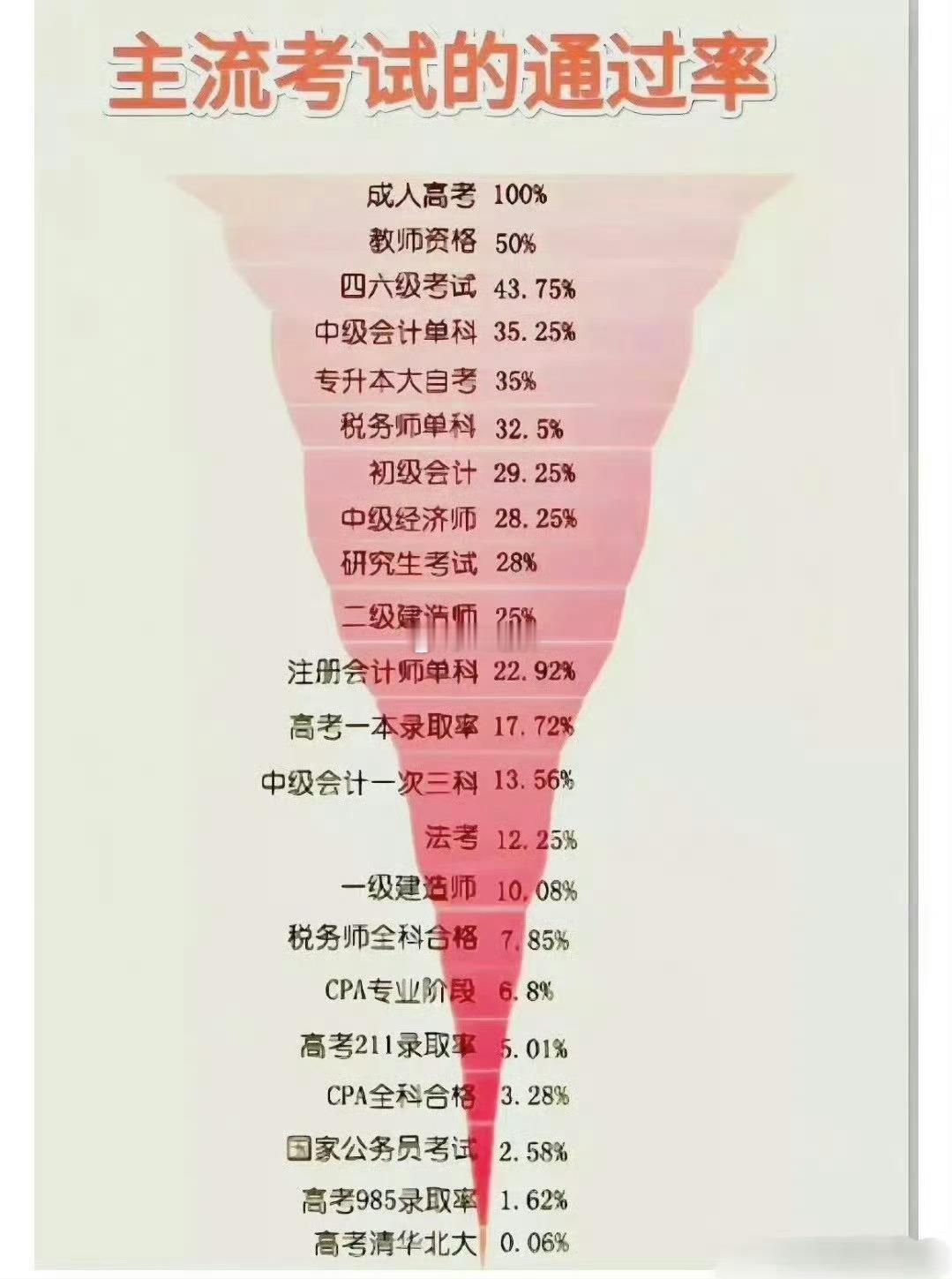 主流考试的通过率数据图表 文字解读【分类】教育-考试认证解读（分阶段）：第一阶段