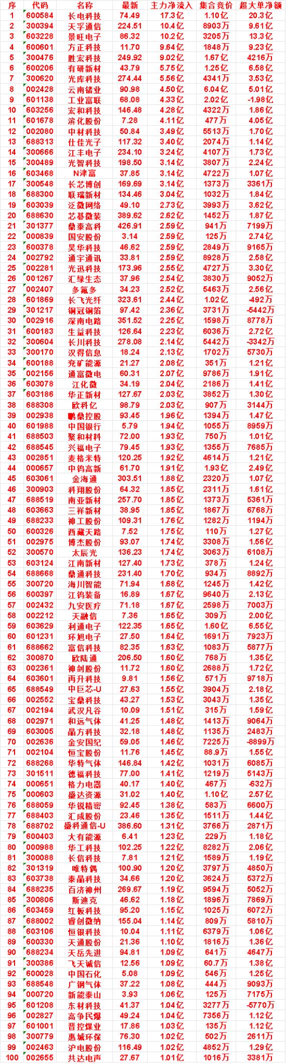 8月6日尾盘30分钟，主力资金“买入的”名单一览！


宏和科技：净流入 4.2