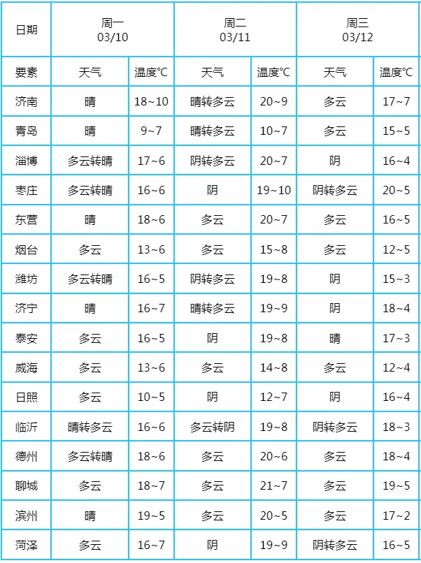 雨、雾、沙尘都要来!山东最新天气预报:气温先升后降至冰点以下