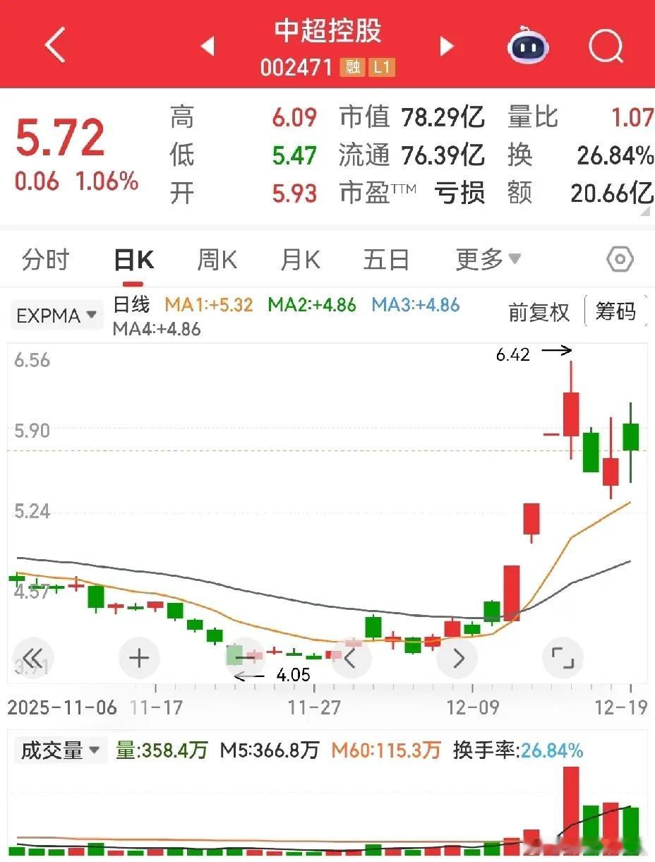 中超控股&神剑股份 短线走势怎么看？中超控股三进四失利，核心症结就是那天超50%