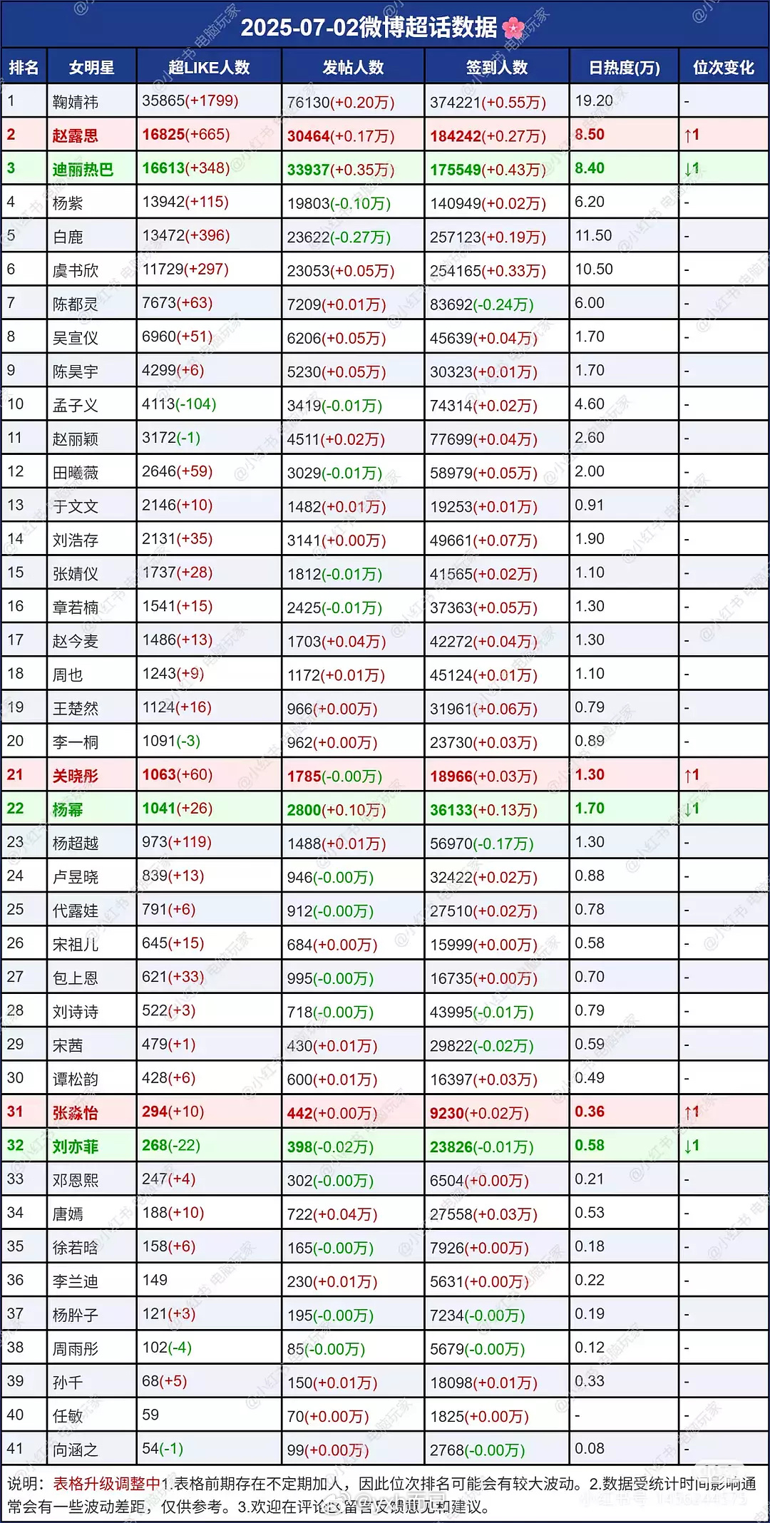 🌸🌸超like 前三鞠婧祎赵露思热巴 ​​​
