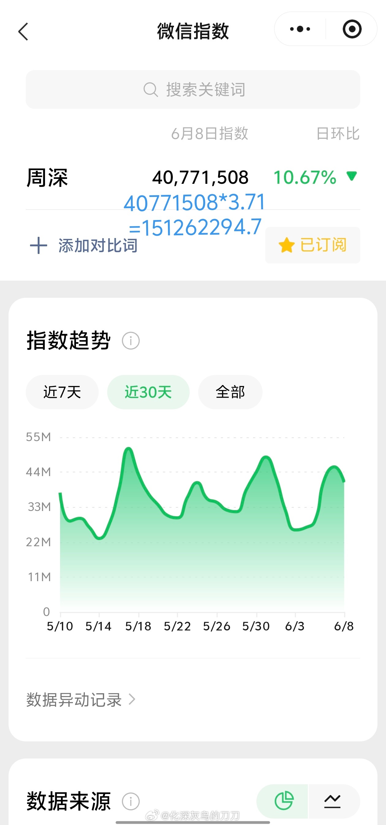 周深周深四渡主题曲上线 6.8日的VX指数4千万+，约旧版1.5亿+