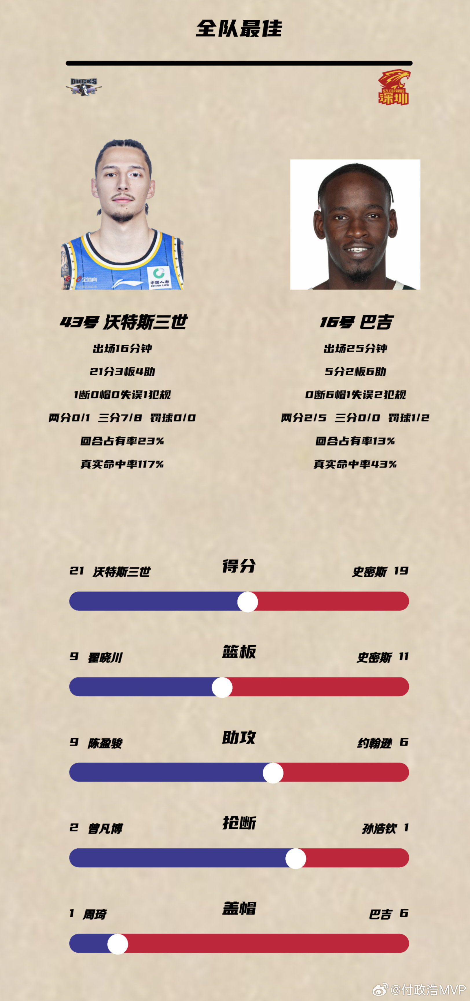 离谱！深圳男篮全场仅得62分，最终以58分的巨大分差输给北京男篮，比赛早早失去悬