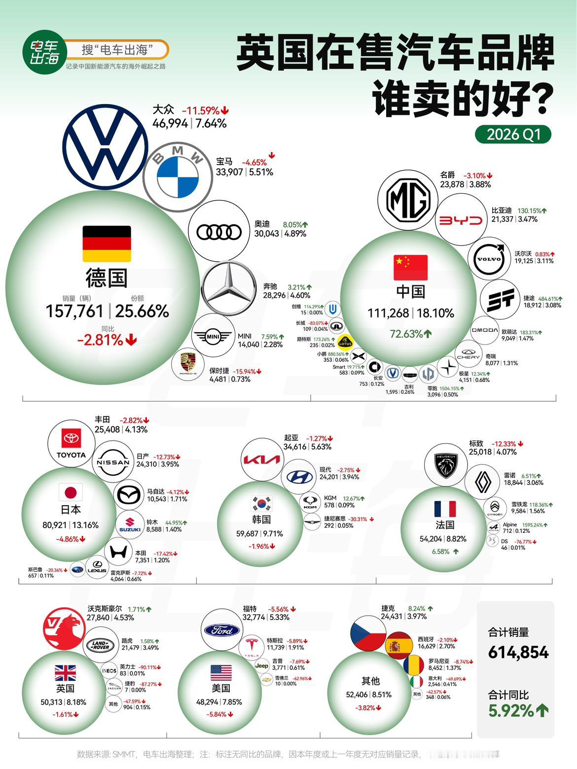 【英国在售汽车品牌 谁卖的好？】
2026年一季度，英国汽车市场的品牌格局正在经