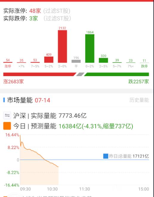 情绪分歧的比较大，量能也就下来了，实际上只要金融不大动，维持1.5万亿左右，题材
