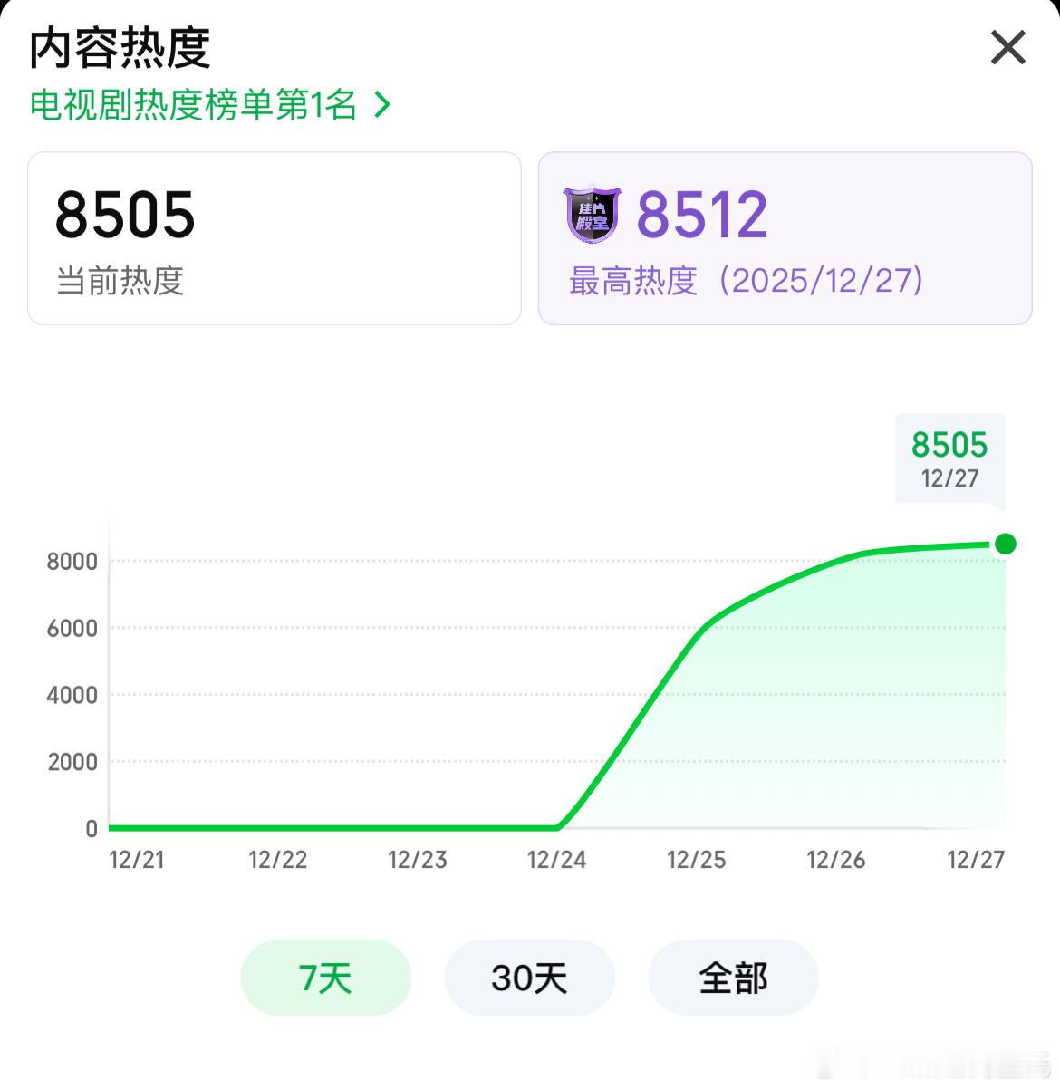 黄景瑜、王传君罚罪2爱奇艺热度破8500 今天是开播的第三天，加上明后天基本就能