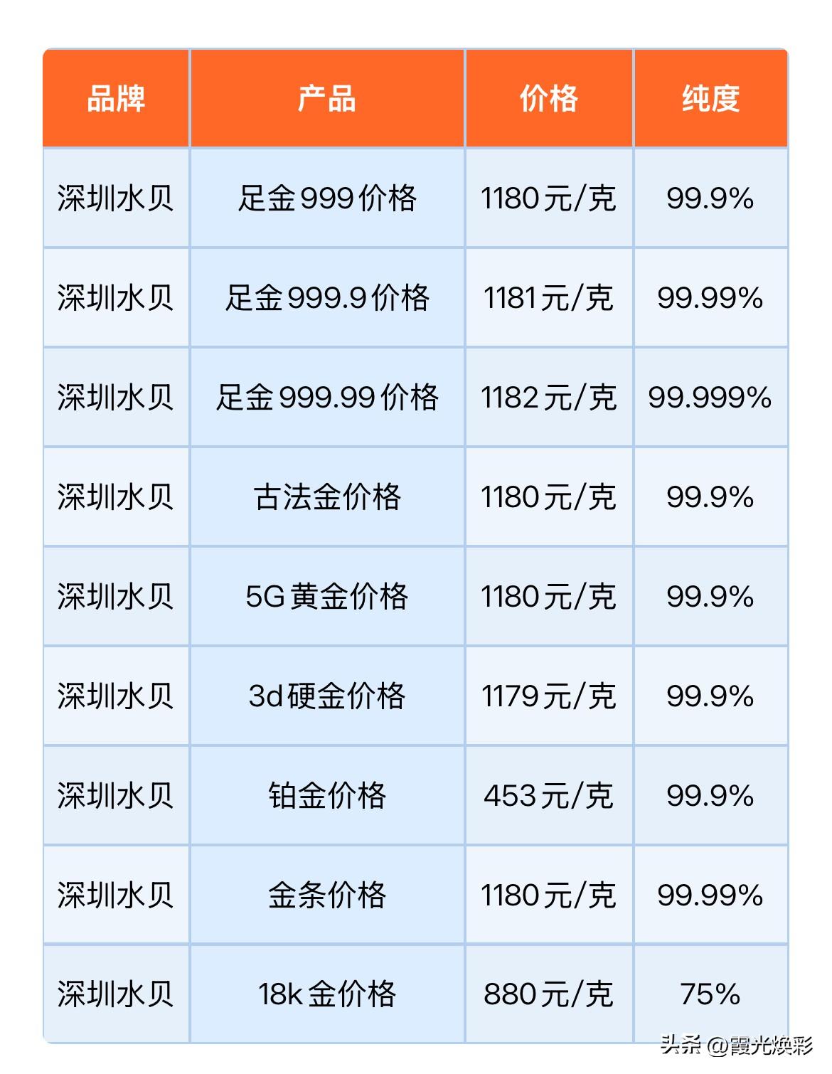 水贝黄金报价下调！

2026年8月25日，农历七月十三，星期二。

那么来看看