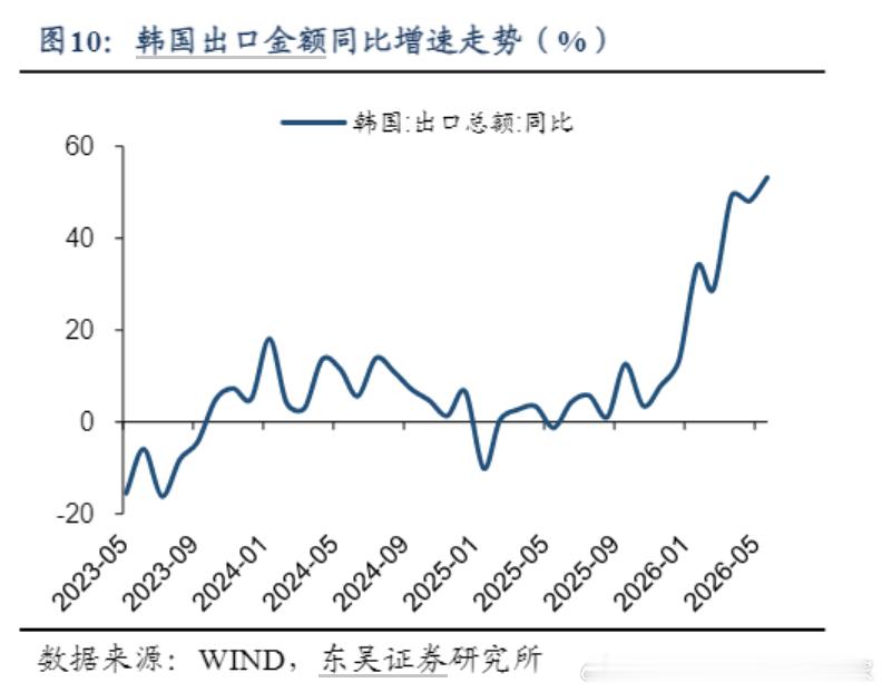 韩国这个金丝雀现在到底还有没有先导作用，现在AI对出口扰动太大了。 