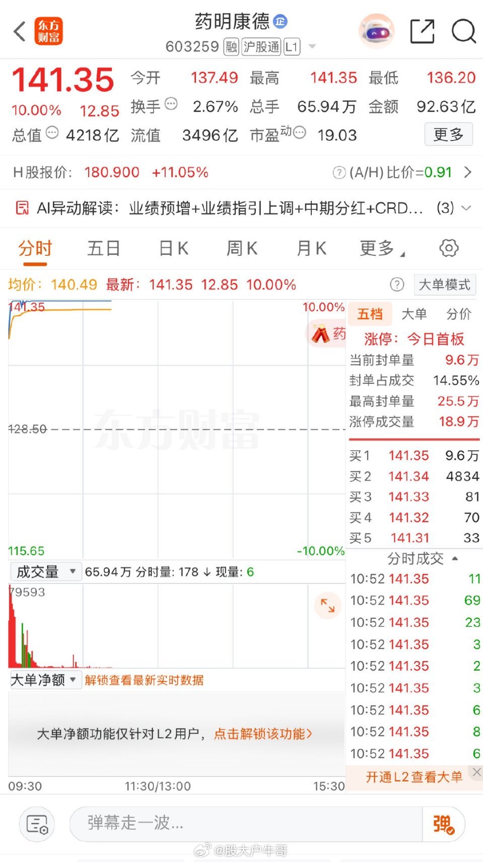 大A今天最牛的票提前诞生了，它就是药明康德，公司发布核弹级利好，股价应声大涨。集
