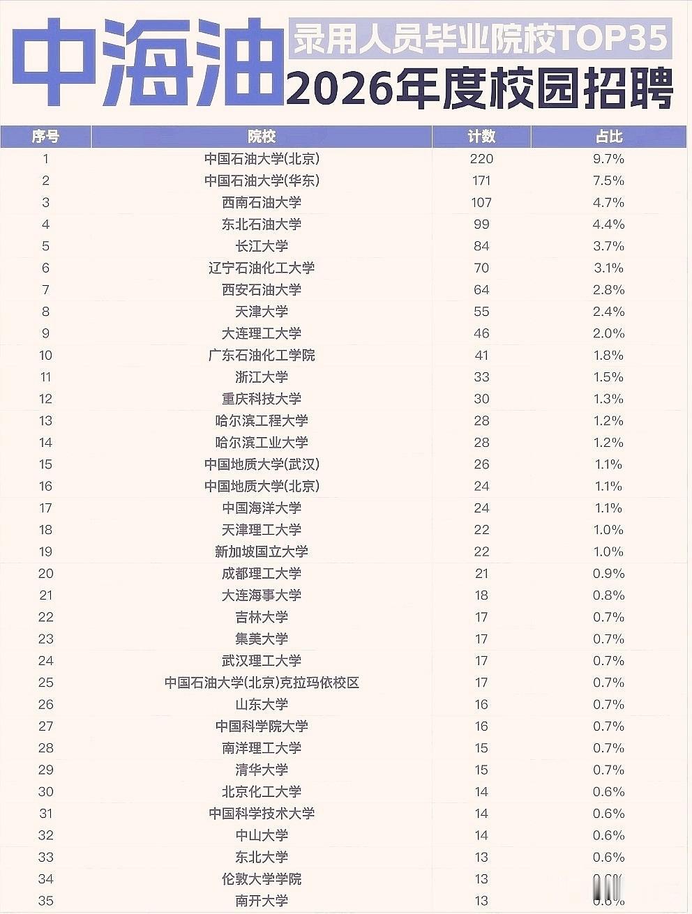 中海油2026年校园招聘录用人员院校人数，石油类高校强势霸榜，中国石油大学（北京
