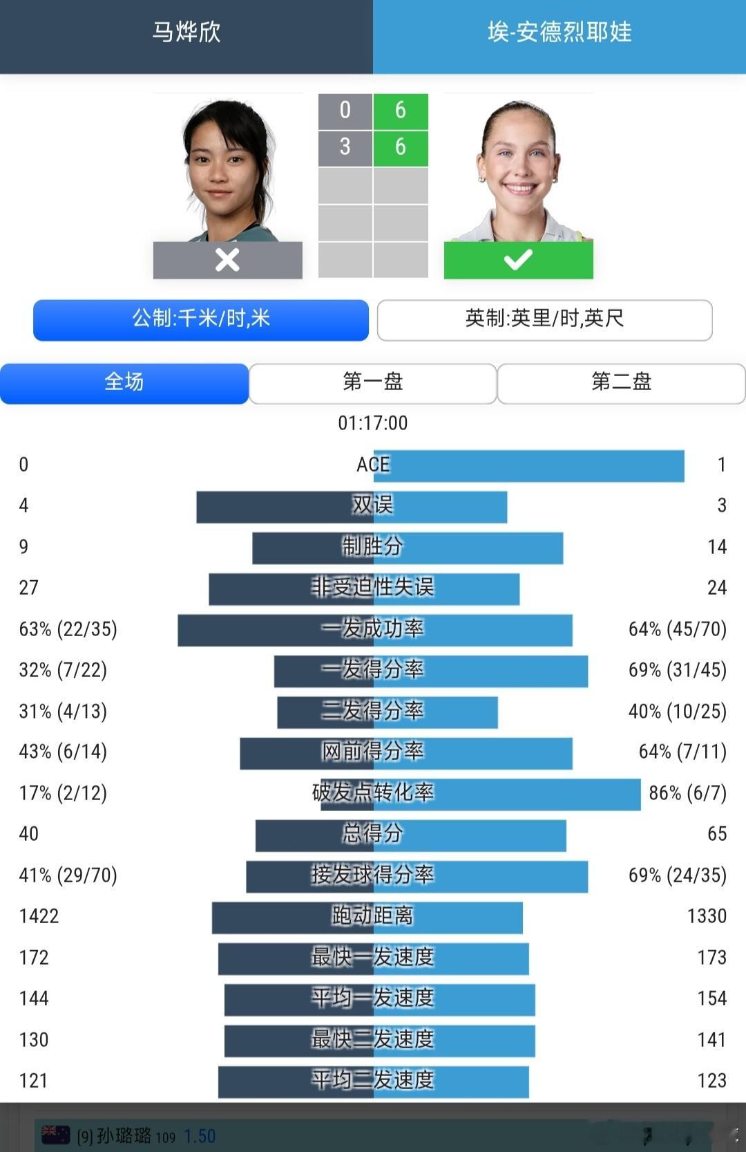 温网2026 女单资格赛第1轮马烨欣🇨🇳0-6/3-6不敌埃丽卡-安德列娃?