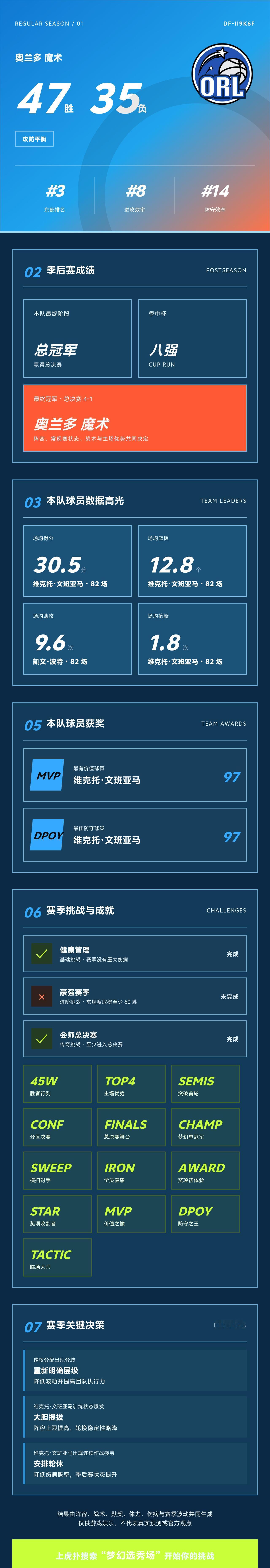 我的梦幻选秀场战绩
战绩：奥兰多魔术 47胜35负，东部第3，季后赛总冠军。 核