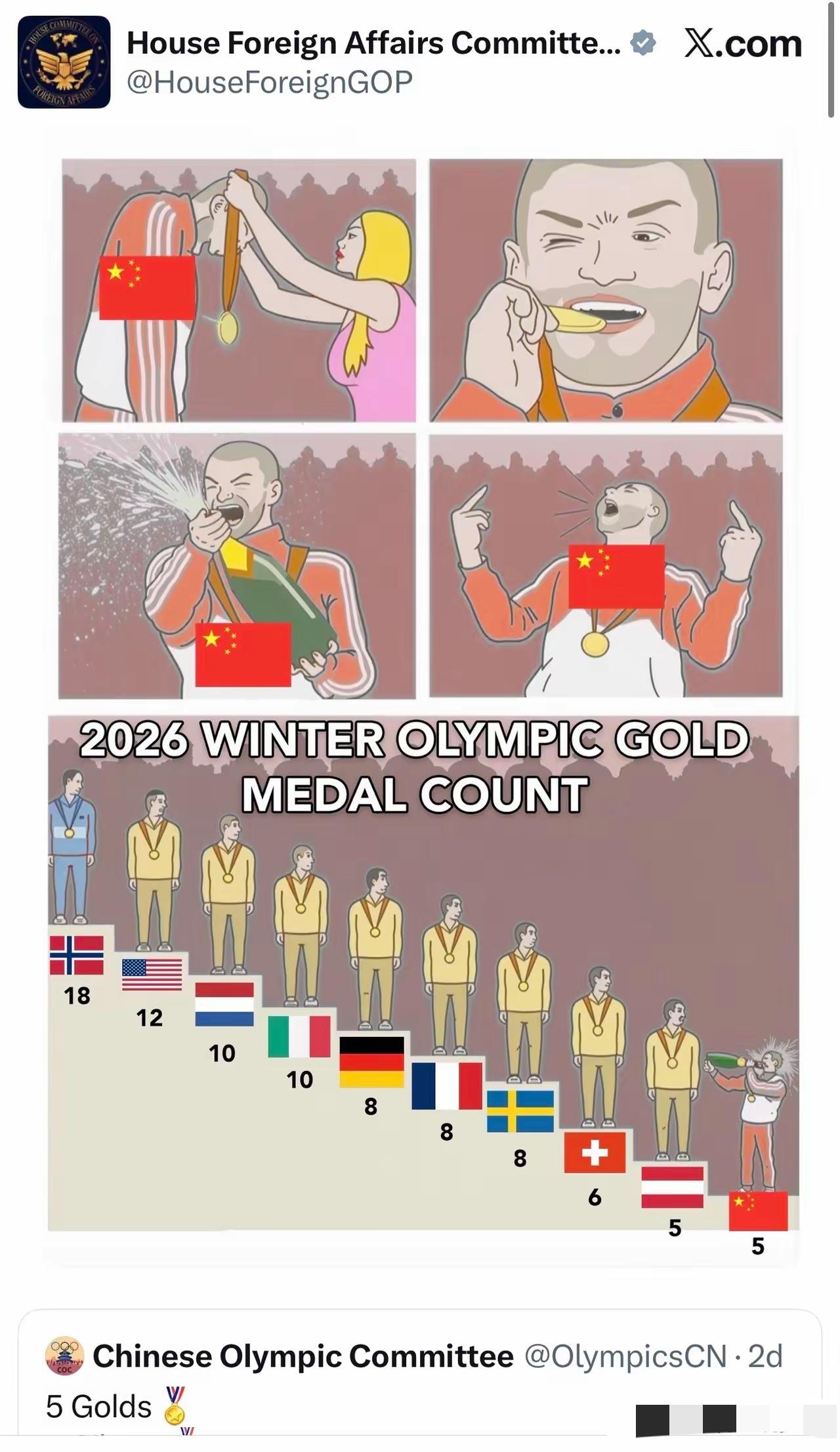 美国众议院外交事务委员会共和党官方X账号转发了中国奥委会庆祝冬奥会成绩的帖子，配