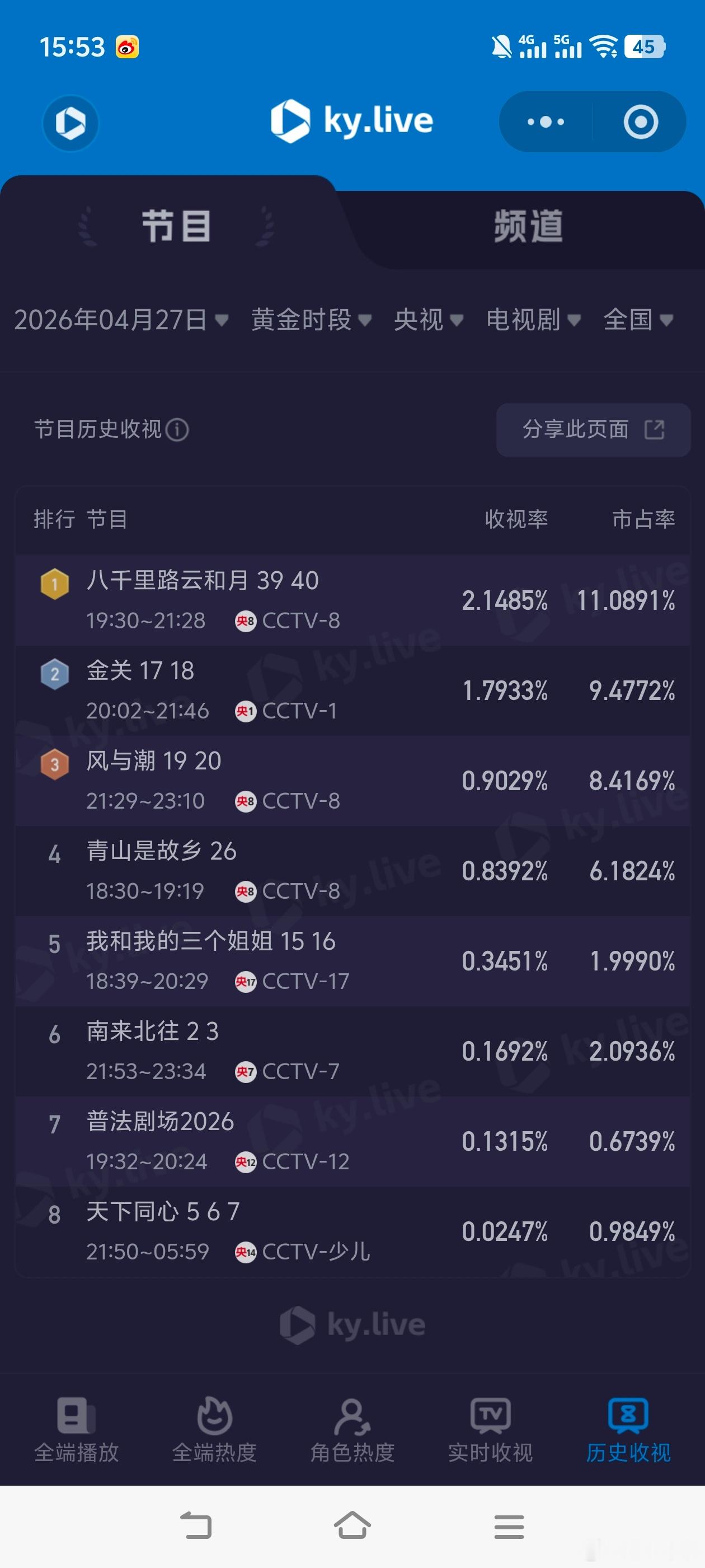 朱珠床戏给我看热了4月27日cvb收视日报，《蜜语纪》创新高！《八千里路云和月》