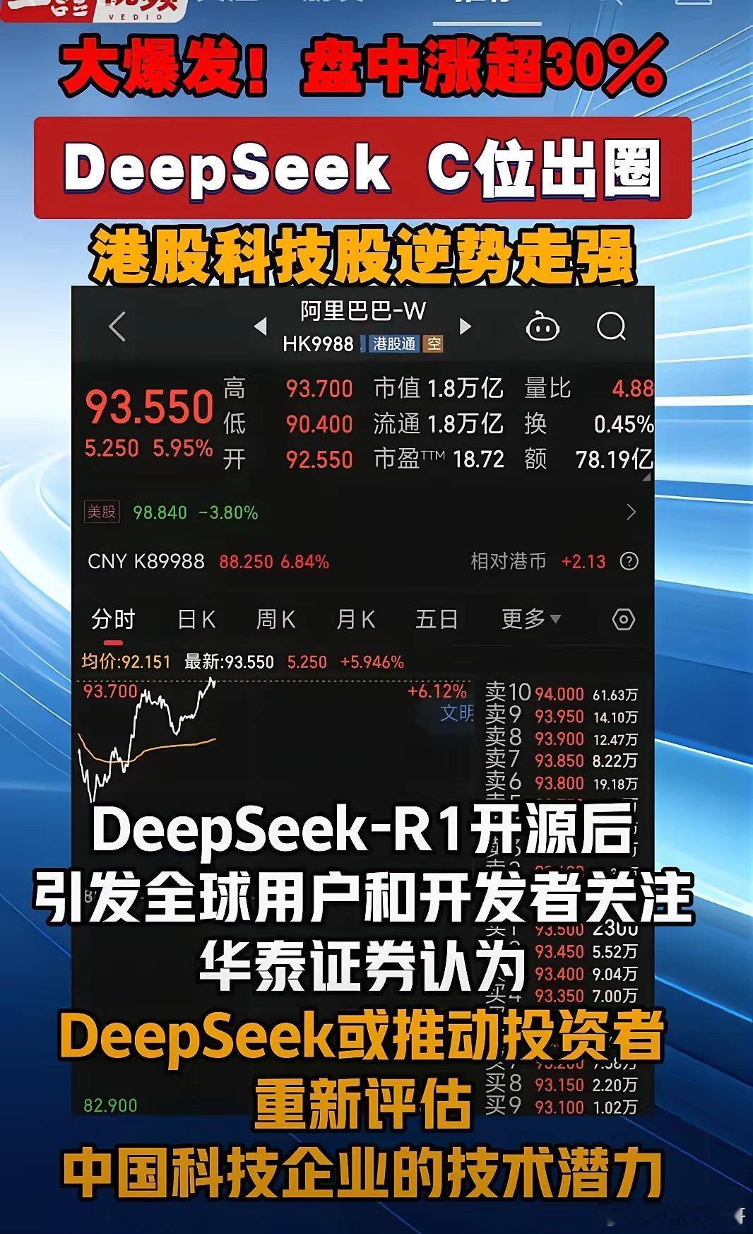 港股科技股收盘后大涨，Deep Seek 概念稳了，龙头将花落谁家拭目以待港股金