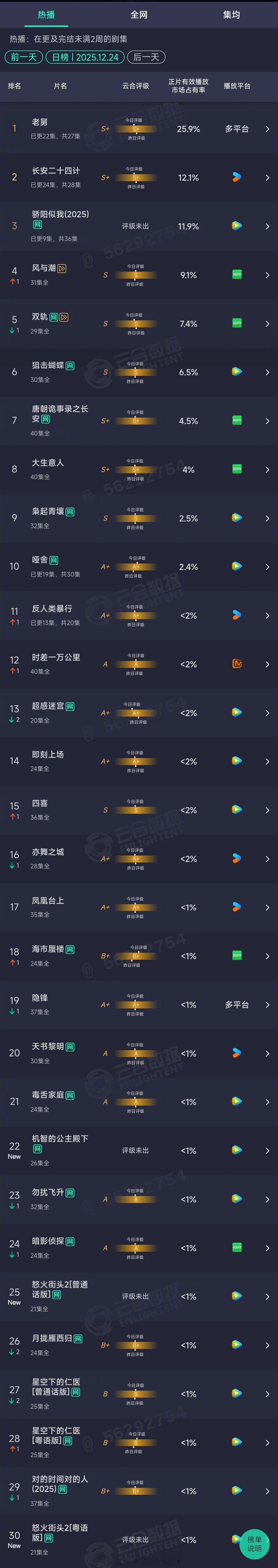2025年12月24日云合剧集正片有效播放量市占TOP301 老舅 25.9%新
