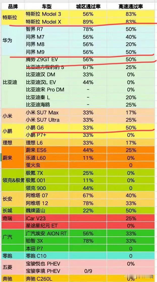 特斯拉：“我静静的看你们吹！然后再狠狠的打你们的脸！”
看看懂车帝这个测试图，论