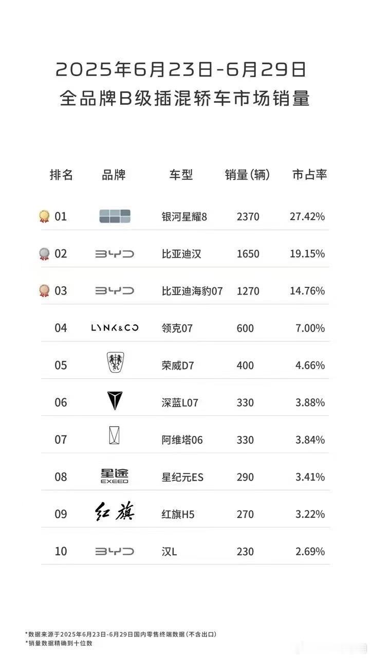 七周连冠！持续霸榜！吉利银河星耀8中国中高级插混轿车冠军全球新一代豪华电混轿车 