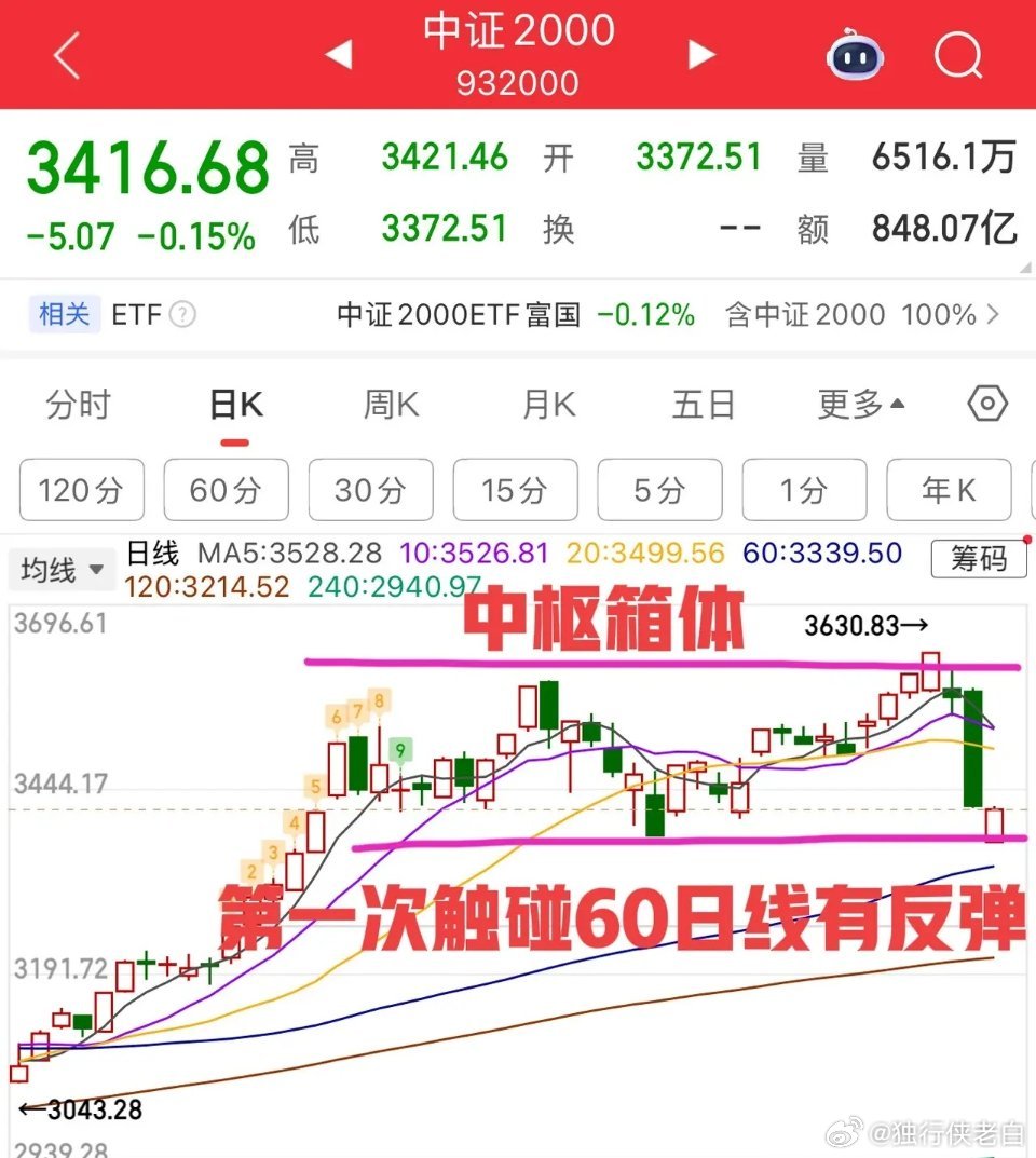 2026.3.4周三早评：      延续大幅度低开，关键支撑在60日线或400