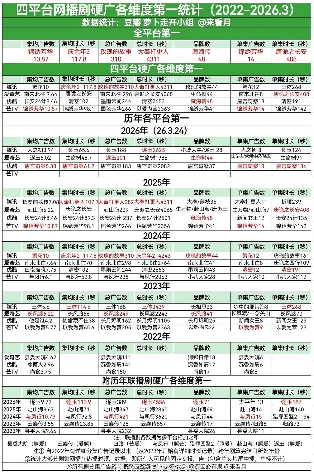 张凌赫田曦薇《逐玉》超点完结，恭喜全集有广，创3个联播剧史冠，2个全平台年冠，8