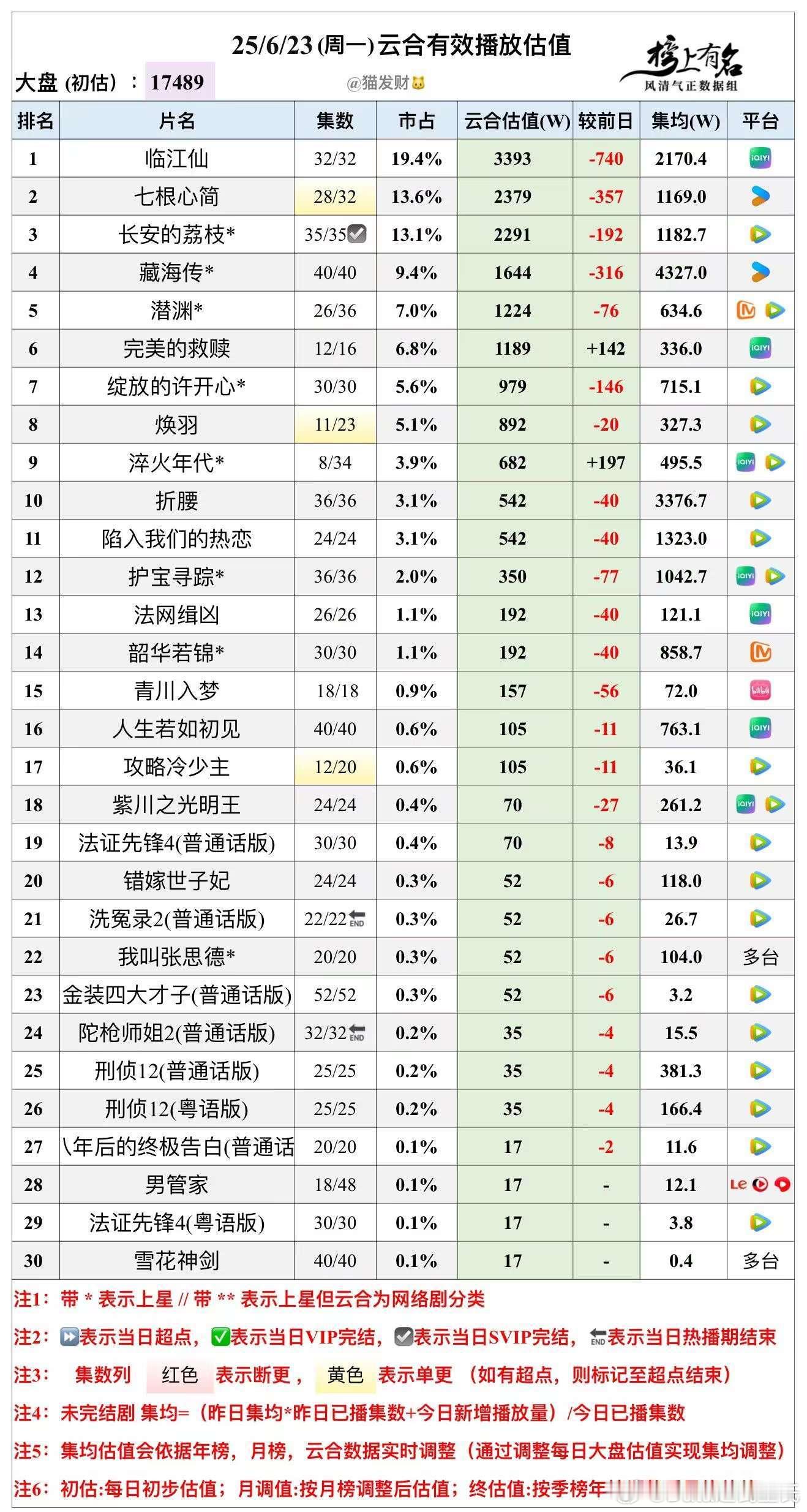 6.23云合播放量估值，大盘1.74亿临江仙 3393，降幅740万，今晚vip