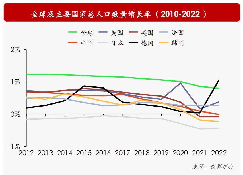 全球及主要国家总人口状况分析|产业研究