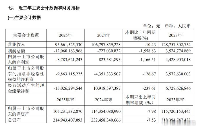2025年，广汽集团亏损87.8亿元，同比下滑1166.51%。2026年一季度