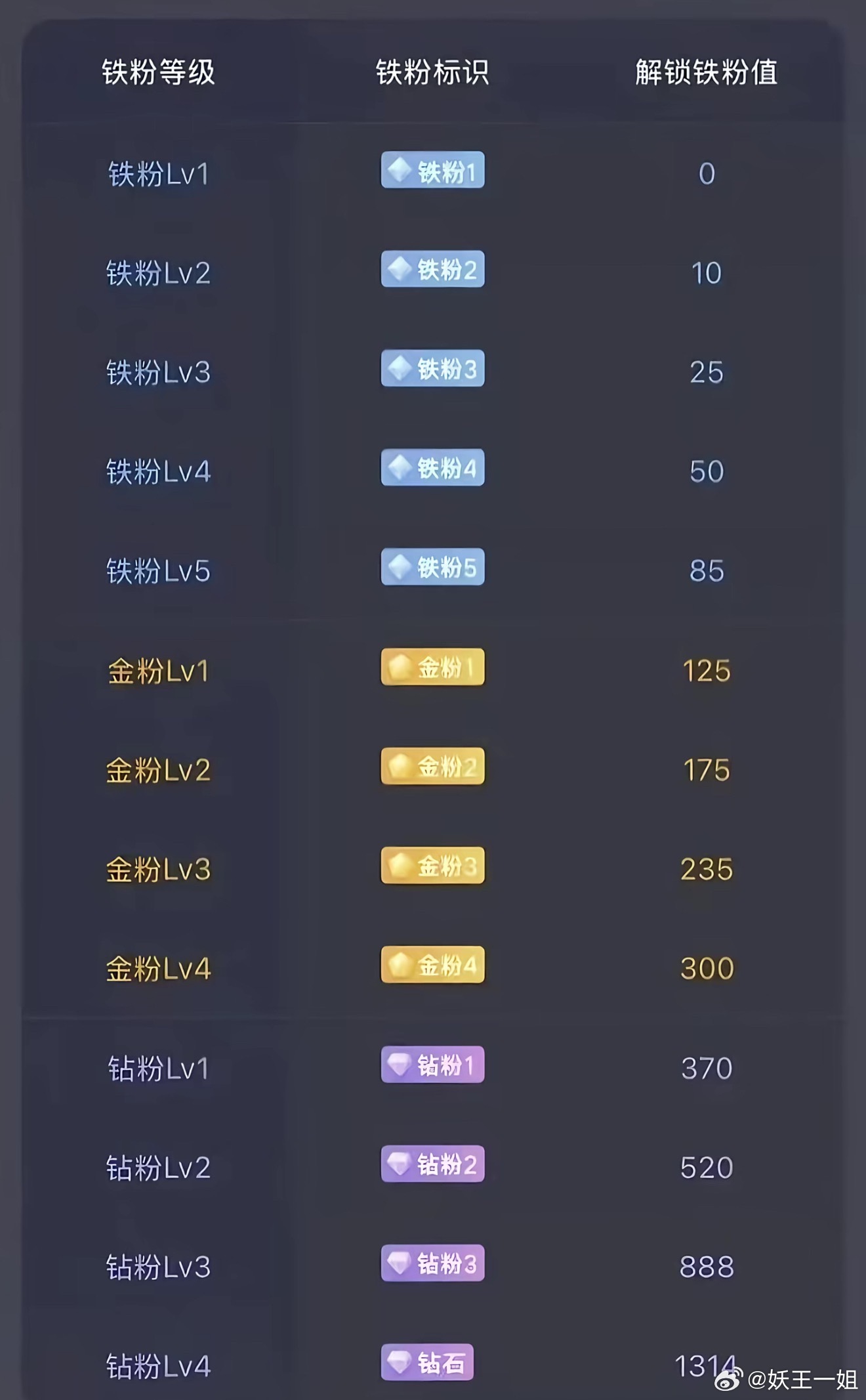 早上好！在线的粉丝朋友，集体点赞+评论888签到养铁，看看你的铁粉标识几级啦[鲜