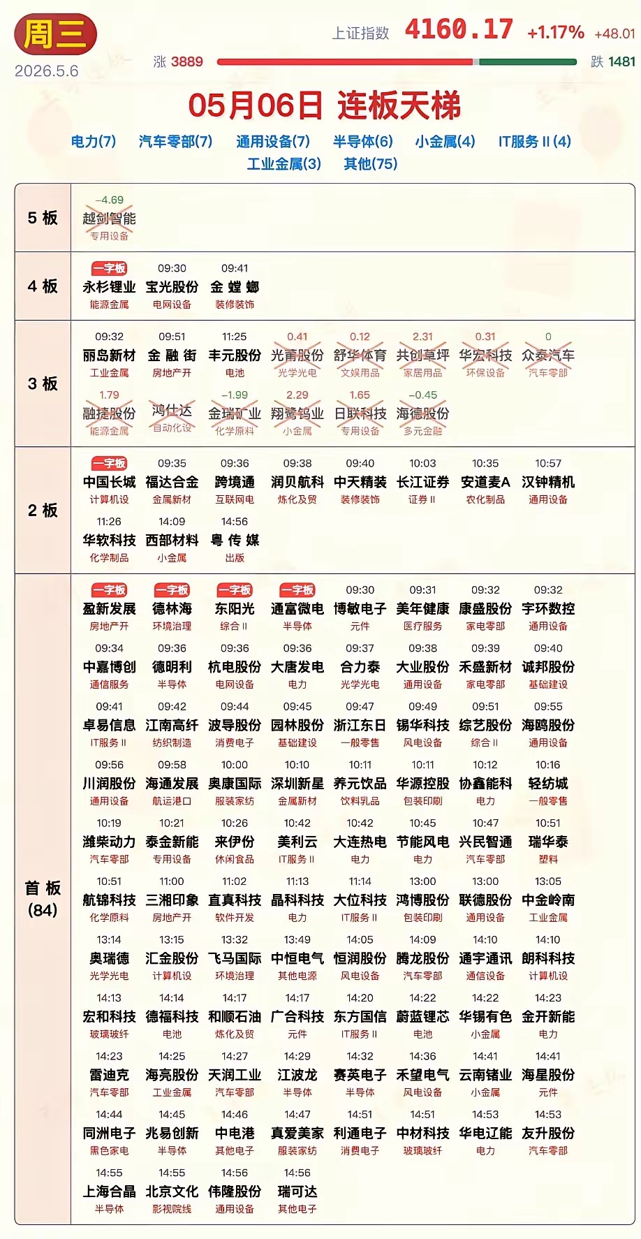 算力爆发，电力接棒分歧。商业航天，锂电载歌载舞。今天所有人都以为算力是唯一的赢家