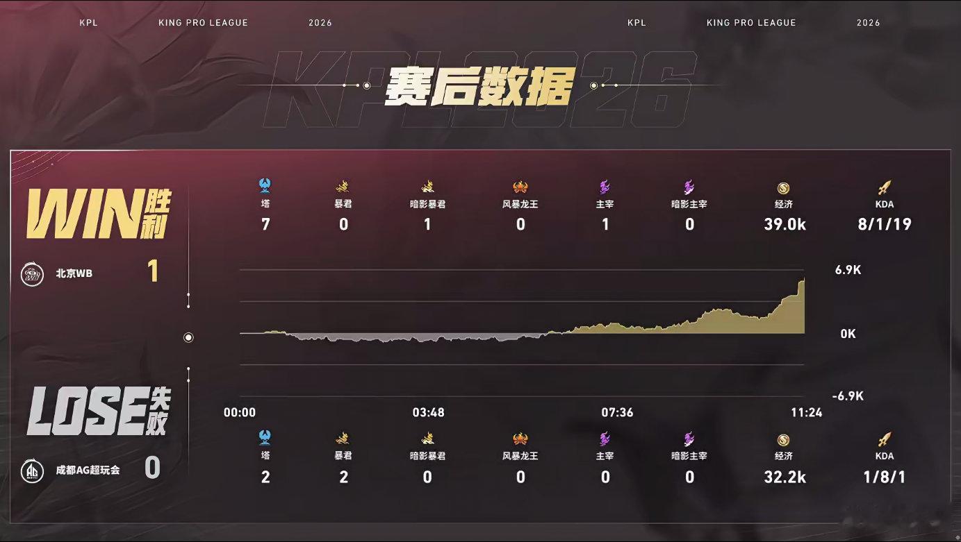WB对阵AG对局听悦选用海月全程节奏拉满，多次闪现精准拉走敌方核心分割战场，幻境