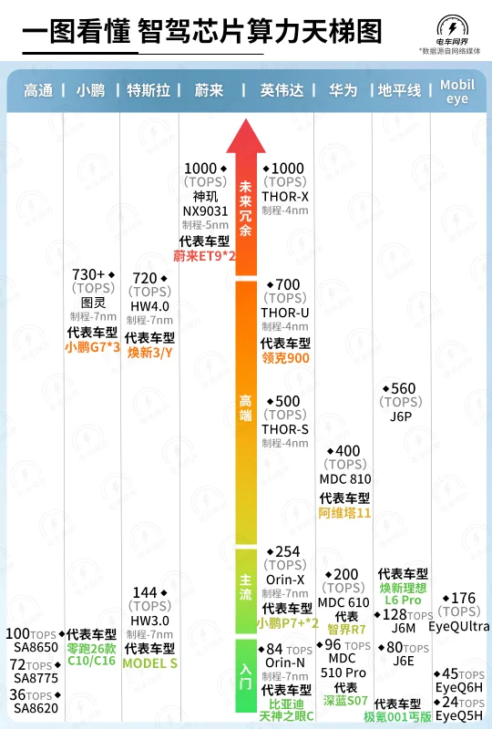 一图看懂🚗智驾芯片算力天梯图🔥