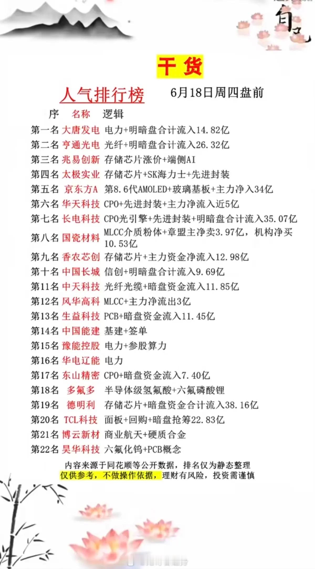 6.18周四  市场热议+人气热度榜TOP20!1.存储芯片涨价，端侧AI2.C