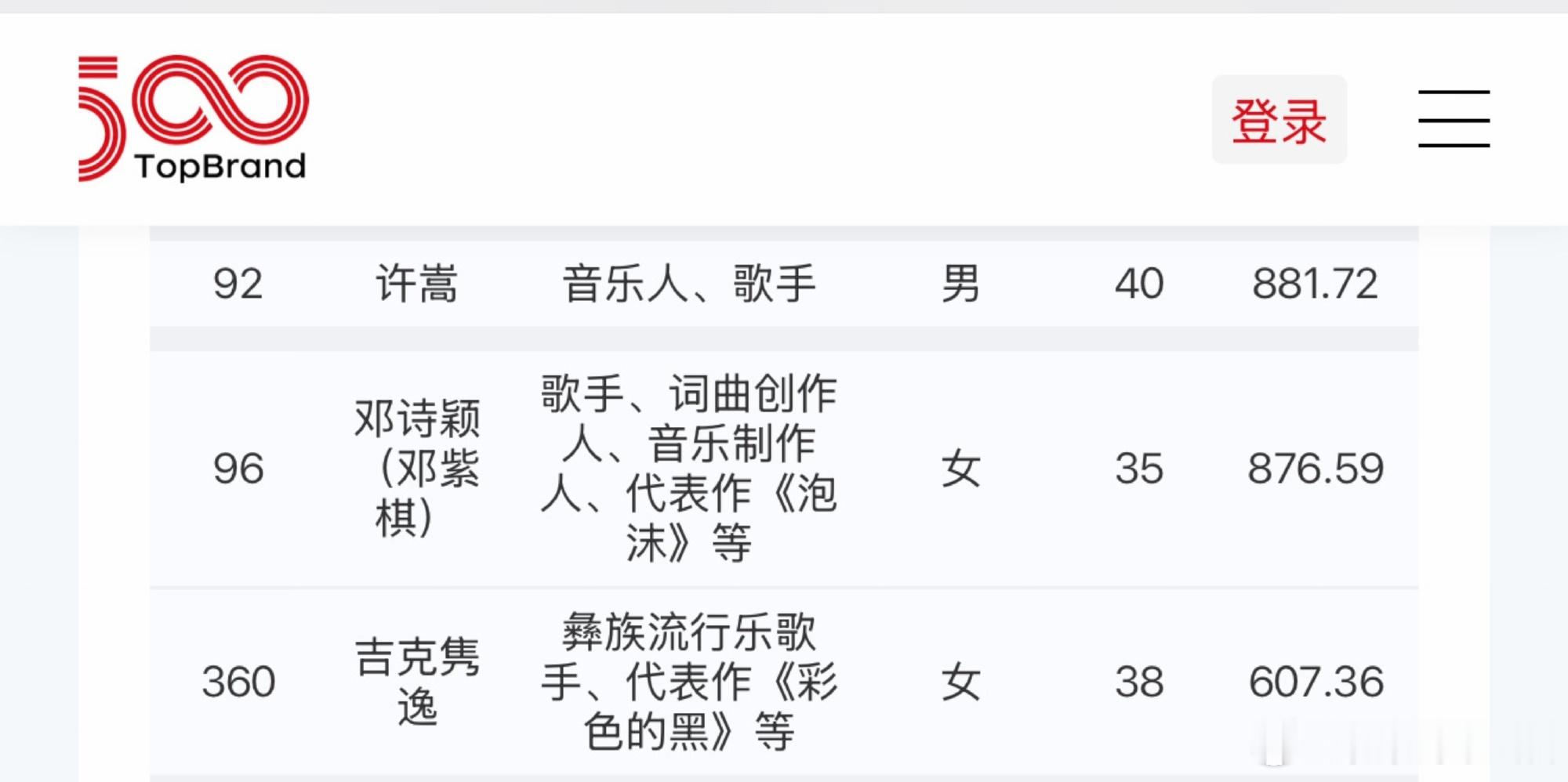 许嵩邓紫棋吉克隽逸入选TopBrandTopBrand中国品牌青年榜新鲜出炉，许