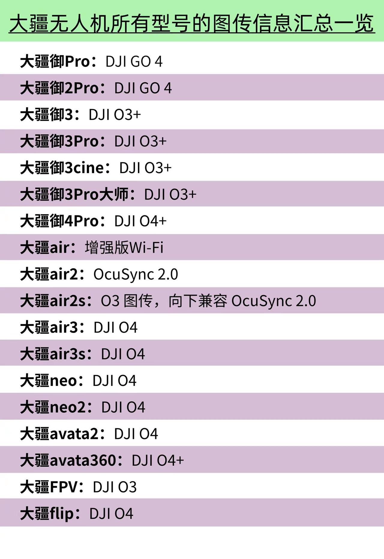 大疆无人机不同型号的图传配置合集干货分享 大疆无人机 无人机推荐 每天跟我涨知识