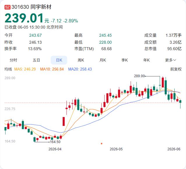 同宇新材为全资子公司江西同宇一口气砸下3亿元担保。6月5日，公司分别与中信银行肇