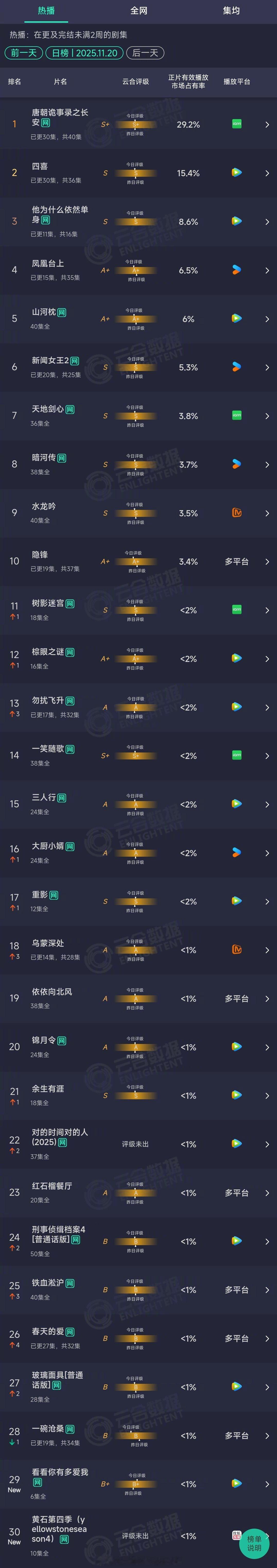 2025年11月20日云合长剧集正片有效播放市场占有率TOP301 唐朝诡事录之