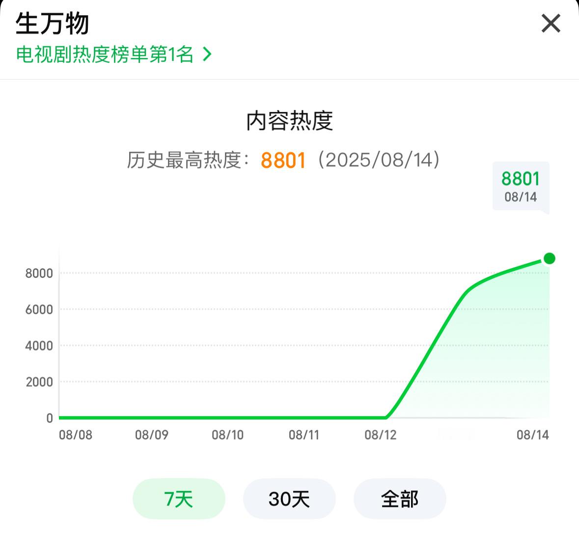 杨幂[超话] 更新前8800达成[作揖][打call] ​​​