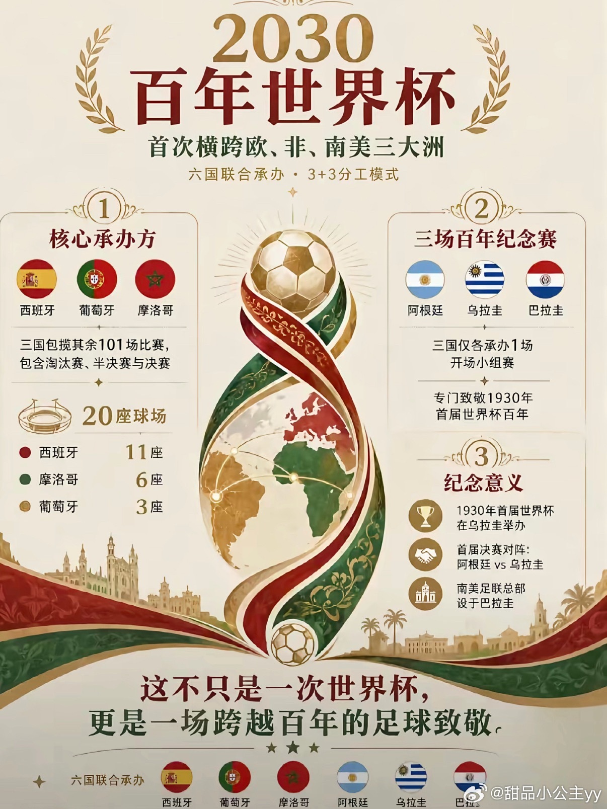 下届世界杯在6个国家举办2030年世界杯确认由6个国家联合承办，但并非平均分摊，