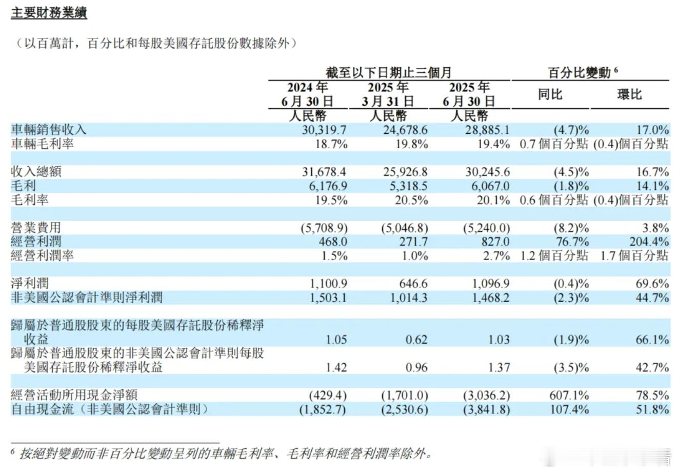 理想Q2交付11.1万辆，营收同比下降4.5%8月28日，理想汽车公布2025年