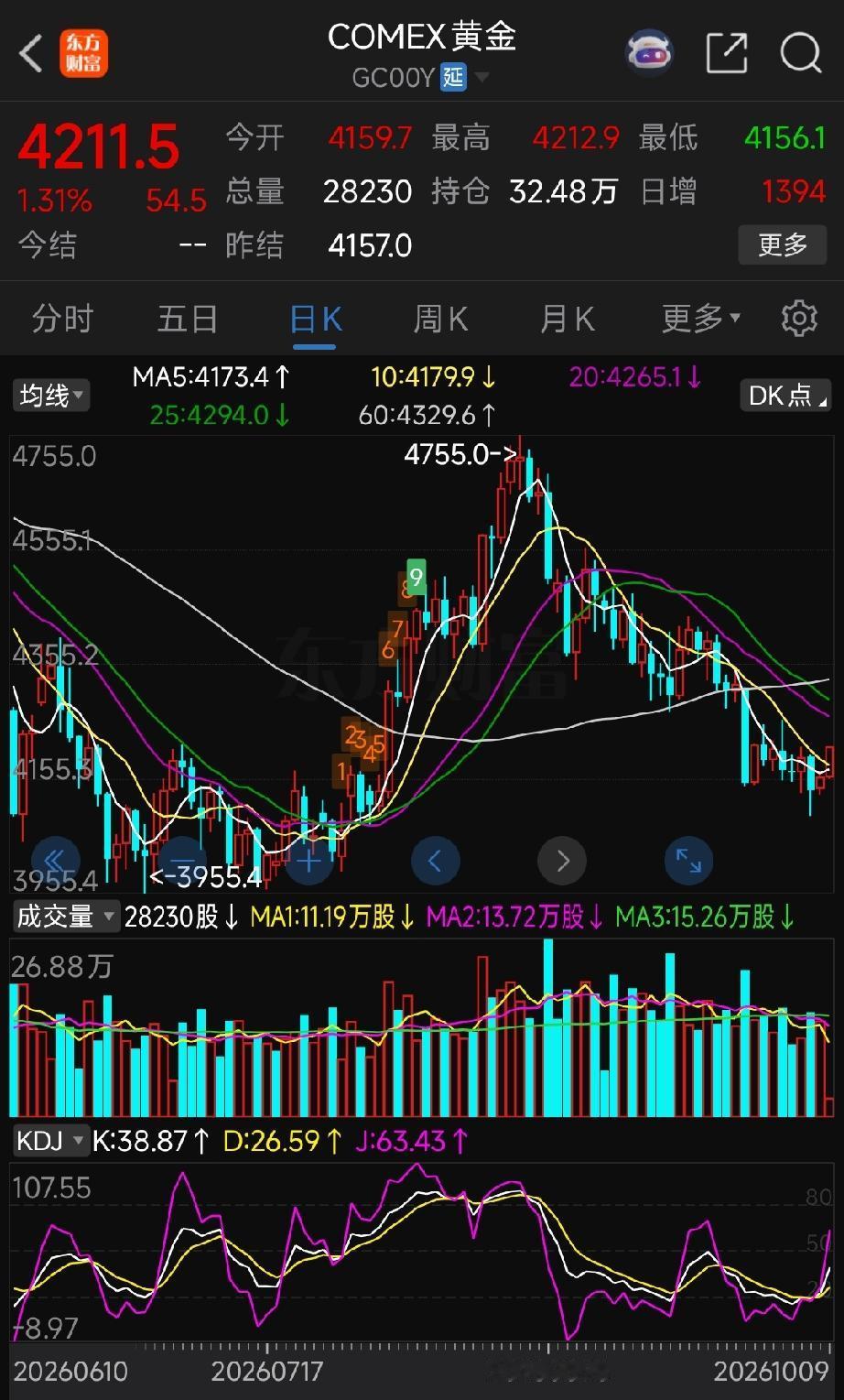 周五早盘COMEX黄金站上5日线，西部黄金领涨涨停，黄金板块迎来跟踪窗口
 
C