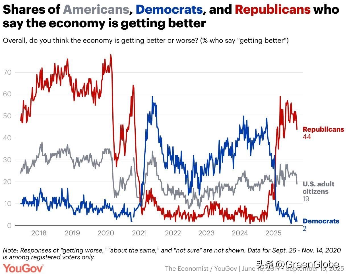 美国YouGov网站调查发现：只有20%的美国成年人认为经济正在好转。