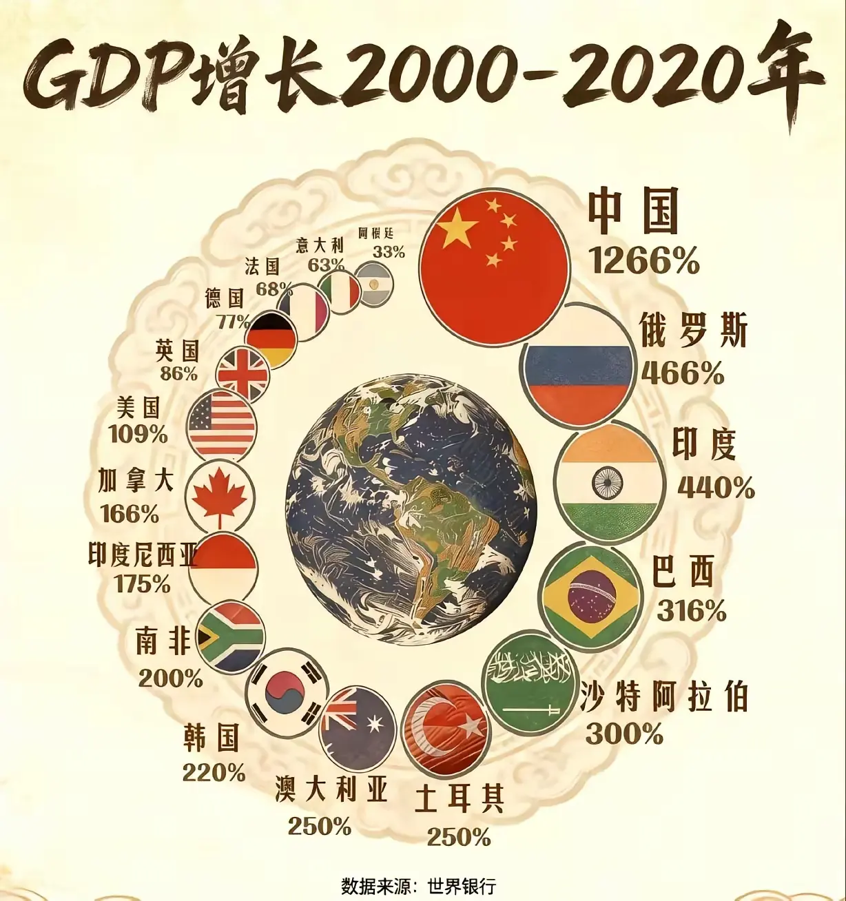 中国🇨🇳40年的突飞猛进。不是别人没动，是因为我们增长迅猛！